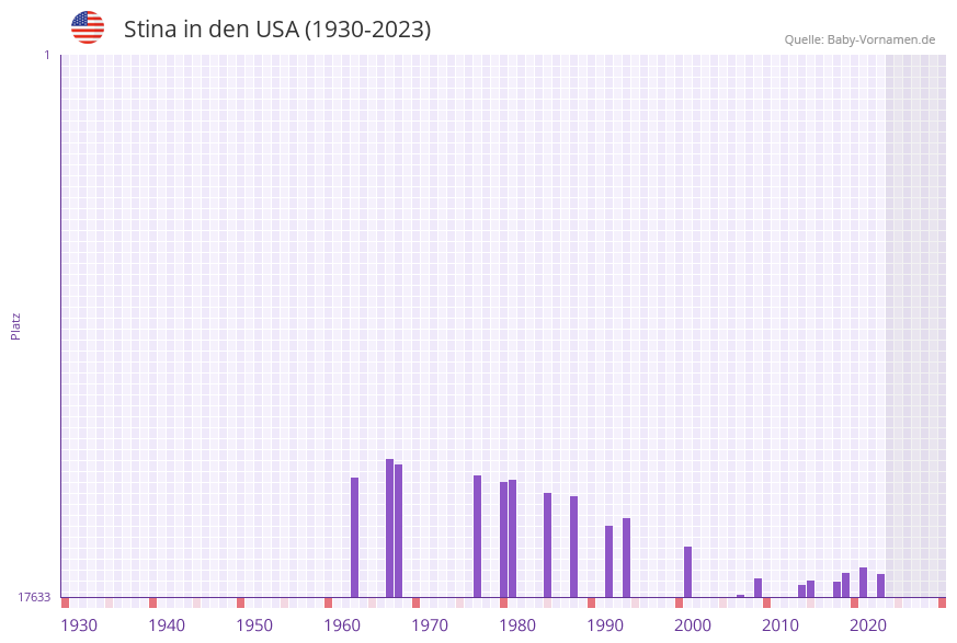 Stina in der Vornamen-Hitliste von den USA (1930-2023)