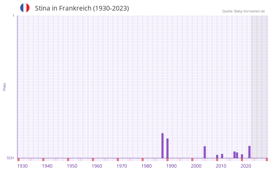 Stina in der Vornamen-Hitliste von Frankreich (1930-2023)