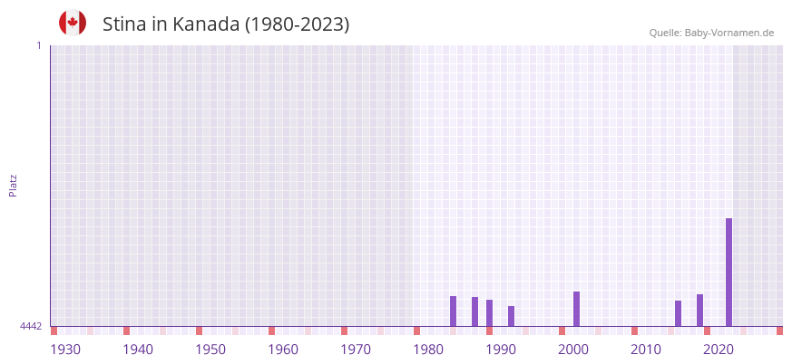 Stina in der Vornamen-Hitliste von Kanada (1980-2023)