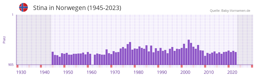 Stina in der Vornamen-Hitliste von Norwegen (1945-2023)
