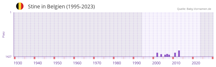 Stine in der Vornamen-Hitliste von Belgien (1995-2023)