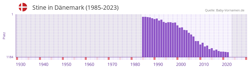 Stine in der Vornamen-Hitliste von Dnemark (1985-2023)