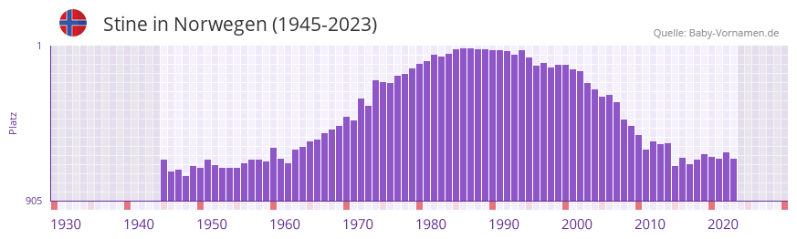 Stine in der Vornamen-Hitliste von Norwegen (1945-2023)