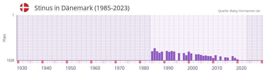 Stinus in der Vornamen-Hitliste von Dänemark (1985-2023) Stinus in der Vornamen-Hitliste von Dänemark (1985-2023)
