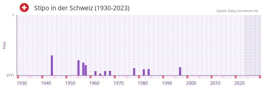 Stipo in der Vornamen-Hitliste von der Schweiz (1930-2023)
