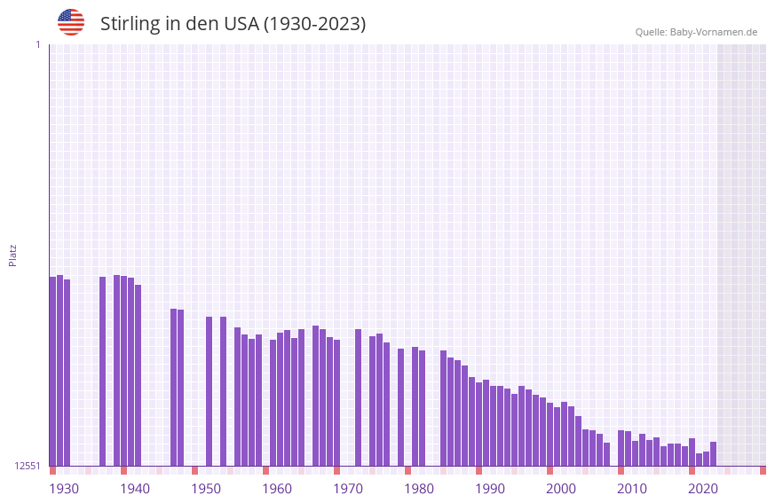 Stirling in der Vornamen-Hitliste von den USA (1930-2023) Stirling in der Vornamen-Hitliste von den USA (1930-2023)