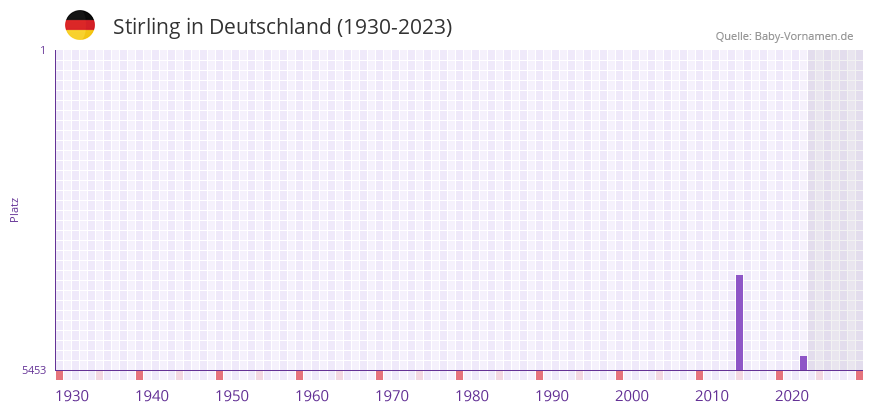 Stirling in der Vornamen-Hitliste von Deutschland (1930-2023) Stirling in der Vornamen-Hitliste von Deutschland (1930-2023)