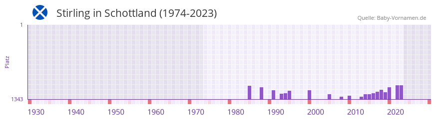 Stirling in der Vornamen-Hitliste von Schottland (1974-2023) Stirling in der Vornamen-Hitliste von Schottland (1974-2023)