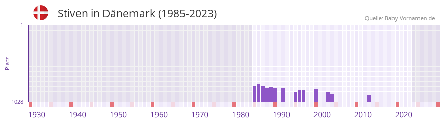 Stiven in der Vornamen-Hitliste von Dnemark (1985-2023)