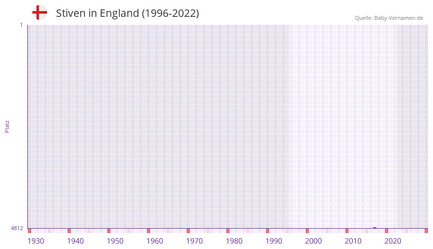 Stiven in der Vornamen-Hitliste von England (1996-2022)