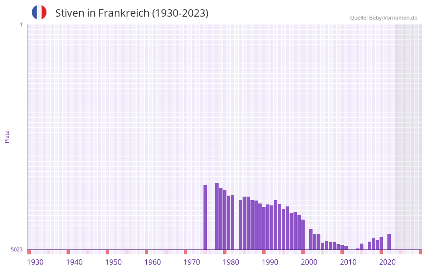 Stiven in der Vornamen-Hitliste von Frankreich (1930-2023)