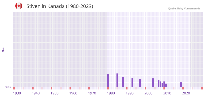Stiven in der Vornamen-Hitliste von Kanada (1980-2023)