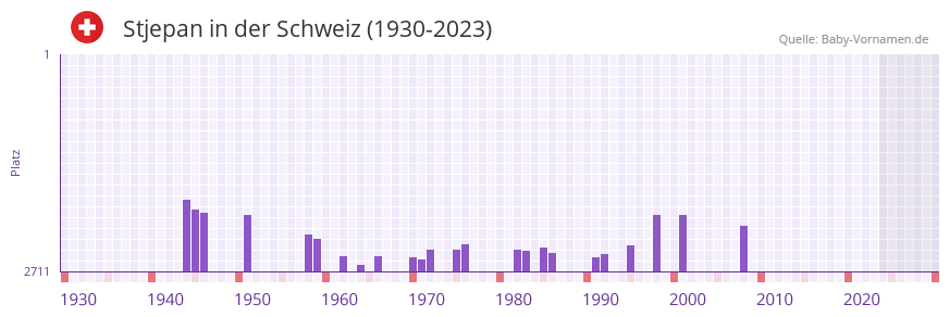 Stjepan in der Vornamen-Hitliste von der Schweiz (1930-2023)