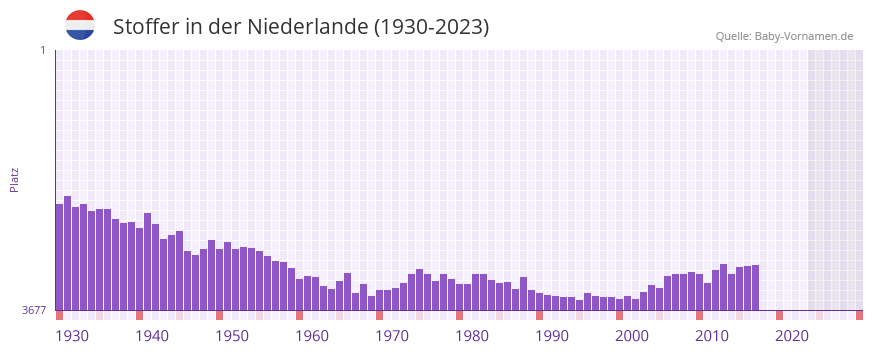 Stoffer in der Vornamen-Hitliste von der Niederlande (1930-2023)