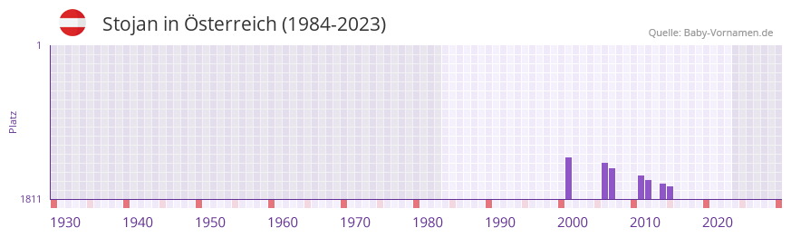 Stojan in der Vornamen-Hitliste von sterreich (1984-2023)