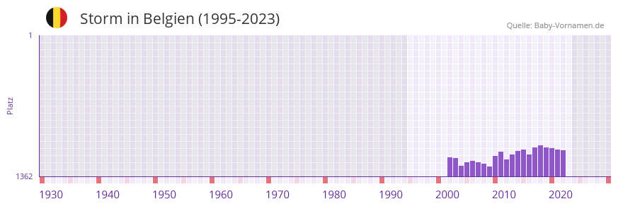 Storm in der Vornamen-Hitliste von Belgien (1995-2023)