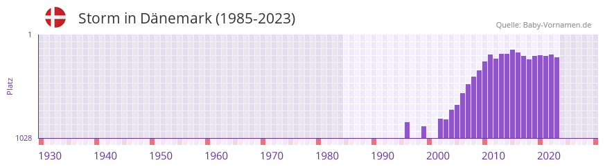 Storm in der Vornamen-Hitliste von Dnemark (1985-2023)