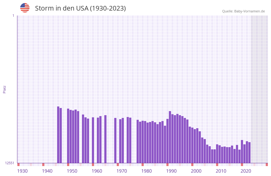 Storm in der Vornamen-Hitliste von den USA (1930-2023)