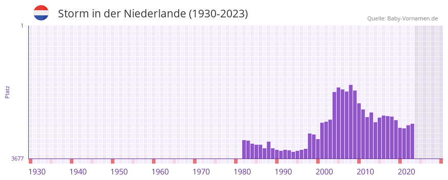 Storm in der Vornamen-Hitliste von der Niederlande (1930-2023)