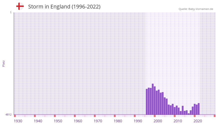 Storm in der Vornamen-Hitliste von England (1996-2022)
