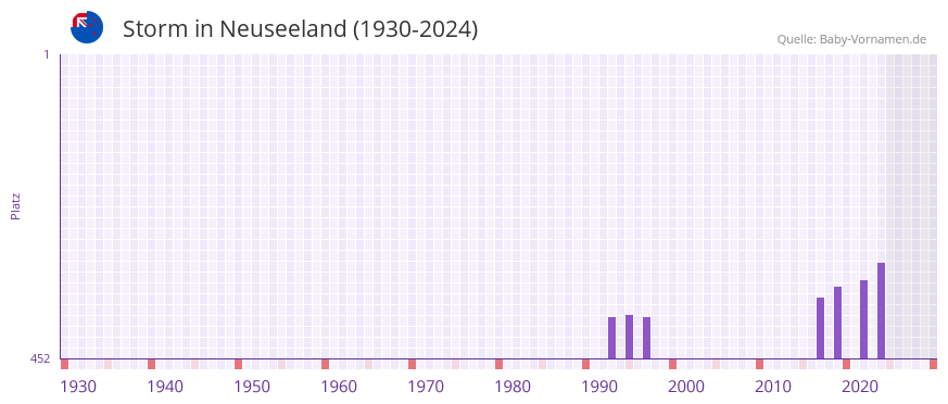 Storm in der Vornamen-Hitliste von Neuseeland (1930-2024)