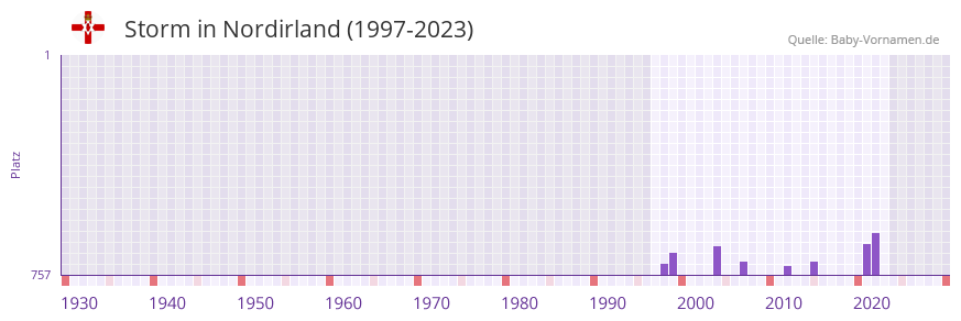 Storm in der Vornamen-Hitliste von Nordirland (1997-2023)