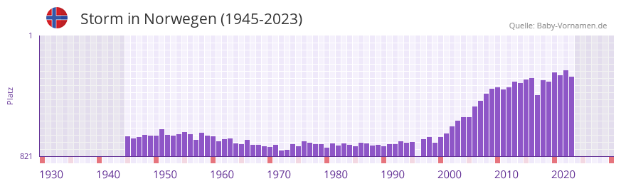 Storm in der Vornamen-Hitliste von Norwegen (1945-2023)