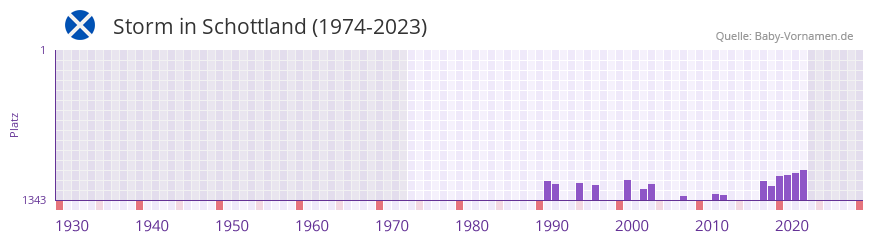 Storm in der Vornamen-Hitliste von Schottland (1974-2023)