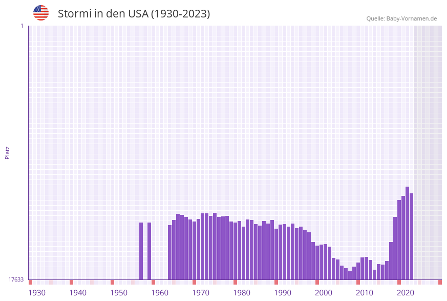Stormi in der Vornamen-Hitliste von den USA (1930-2023) Stormi in der Vornamen-Hitliste von den USA (1930-2023)