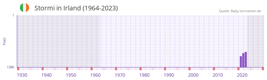 Stormi in der Vornamen-Hitliste von Irland (1964-2023) Stormi in der Vornamen-Hitliste von Irland (1964-2023)