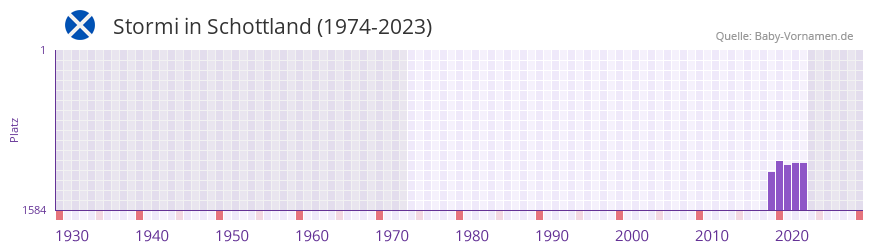 Stormi in der Vornamen-Hitliste von Schottland (1974-2023) Stormi in der Vornamen-Hitliste von Schottland (1974-2023)