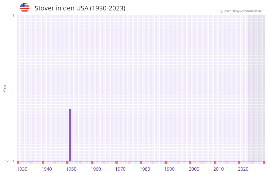 Stover in der Vornamen-Hitliste von den USA (1930-2023)