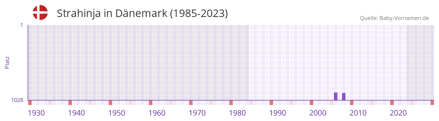 Strahinja in der Vornamen-Hitliste von Dnemark (1985-2023)