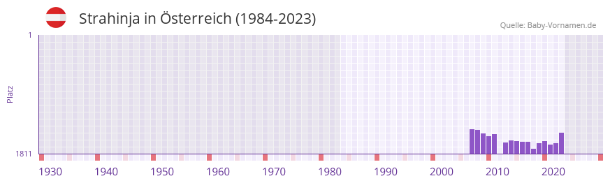 Strahinja in der Vornamen-Hitliste von sterreich (1984-2023)