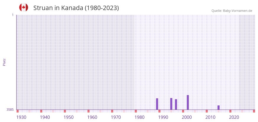 Struan in der Vornamen-Hitliste von Kanada (1980-2023)