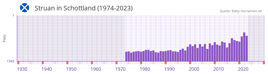 Struan in der Vornamen-Hitliste von Schottland (1974-2023)