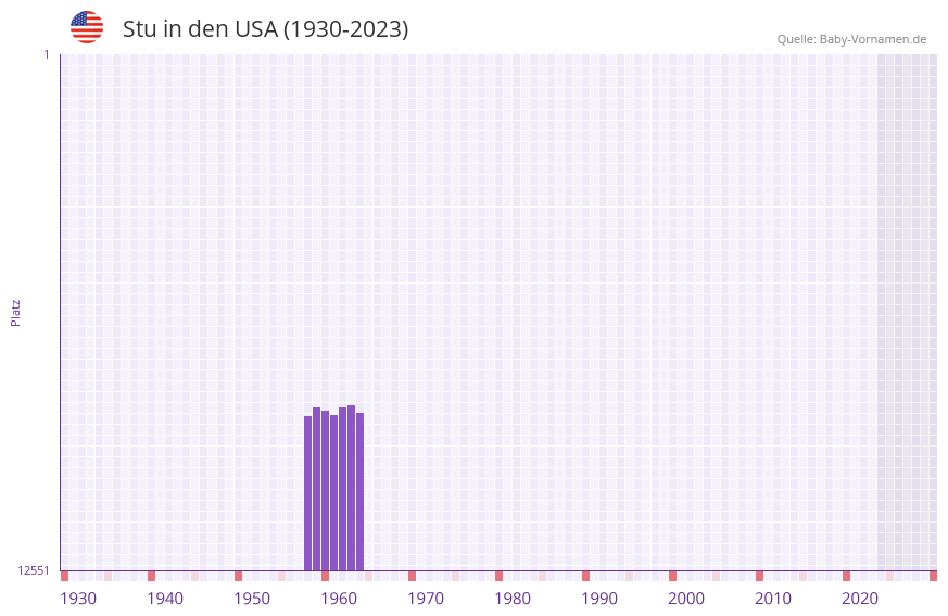 Stu in der Vornamen-Hitliste von den USA (1930-2023) Stu in der Vornamen-Hitliste von den USA (1930-2023)