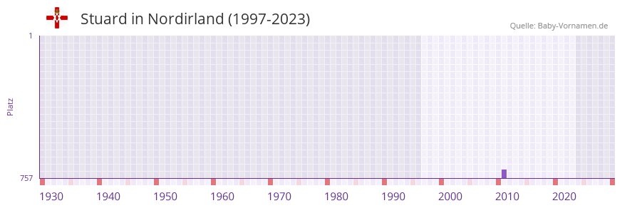 Stuard in der Vornamen-Hitliste von Nordirland (1997-2023)