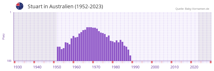 Stuart in der Vornamen-Hitliste von Australien (1952-2023)