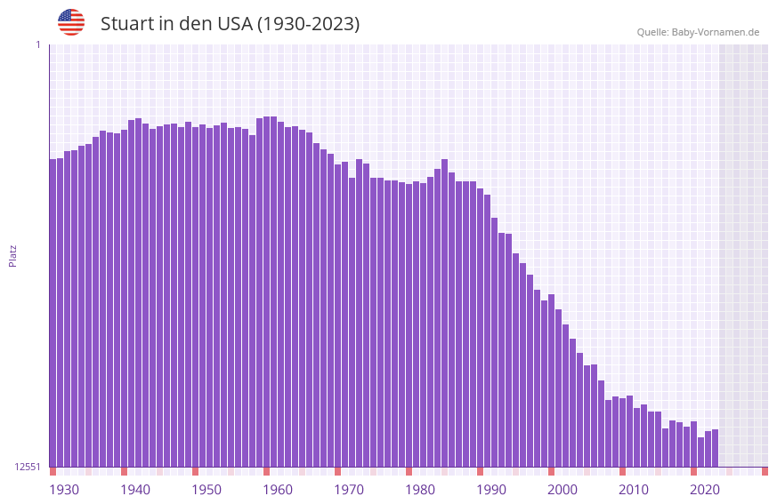 Stuart in der Vornamen-Hitliste von den USA (1930-2023)