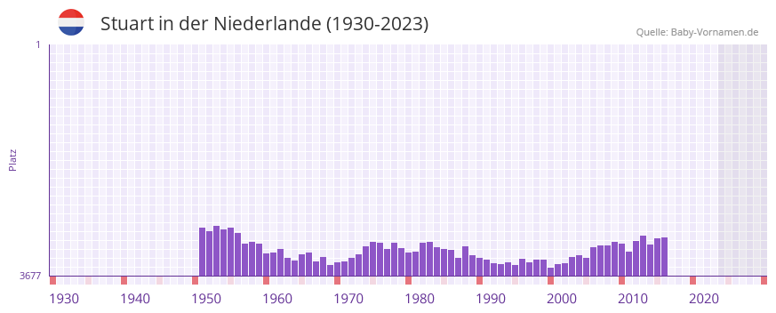 Stuart in der Vornamen-Hitliste von der Niederlande (1930-2023)
