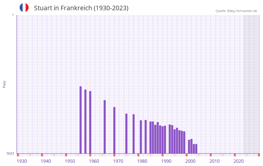 Stuart in der Vornamen-Hitliste von Frankreich (1930-2023)