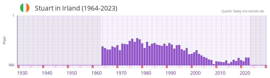 Stuart in der Vornamen-Hitliste von Irland (1964-2023)