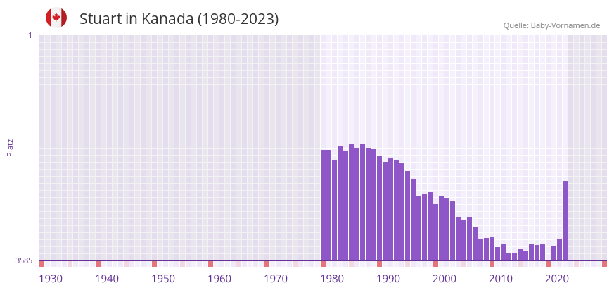 Stuart in der Vornamen-Hitliste von Kanada (1980-2023)
