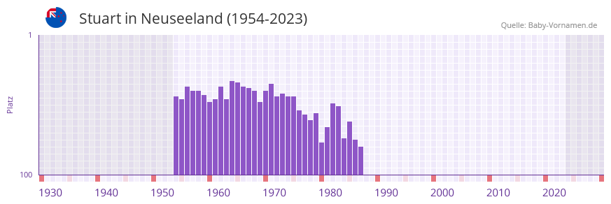 Stuart in der Vornamen-Hitliste von Neuseeland (1954-2023)