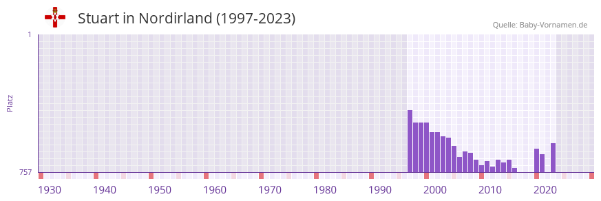 Stuart in der Vornamen-Hitliste von Nordirland (1997-2023)