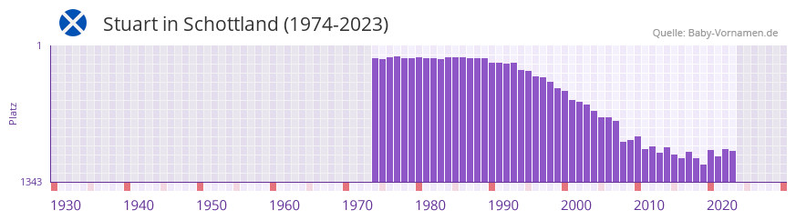 Stuart in der Vornamen-Hitliste von Schottland (1974-2023)