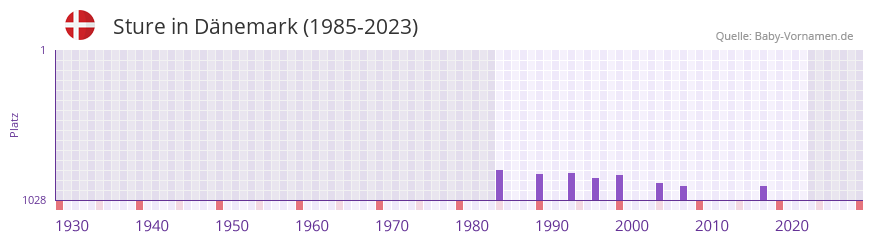 Sture in der Vornamen-Hitliste von Dnemark (1985-2023)