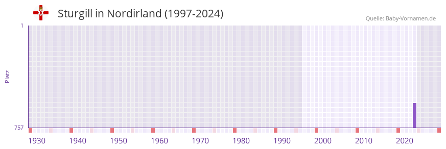 Sturgill in der Vornamen-Hitliste von Nordirland (1997-2024)