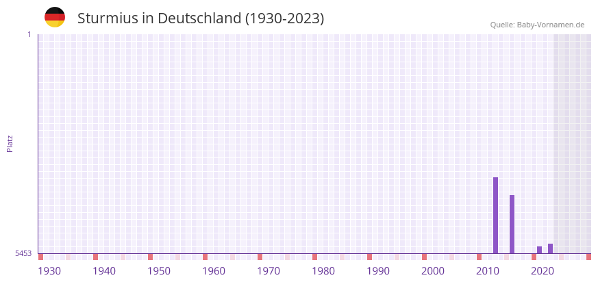 Sturmius in der Vornamen-Hitliste von Deutschland (1930-2023)